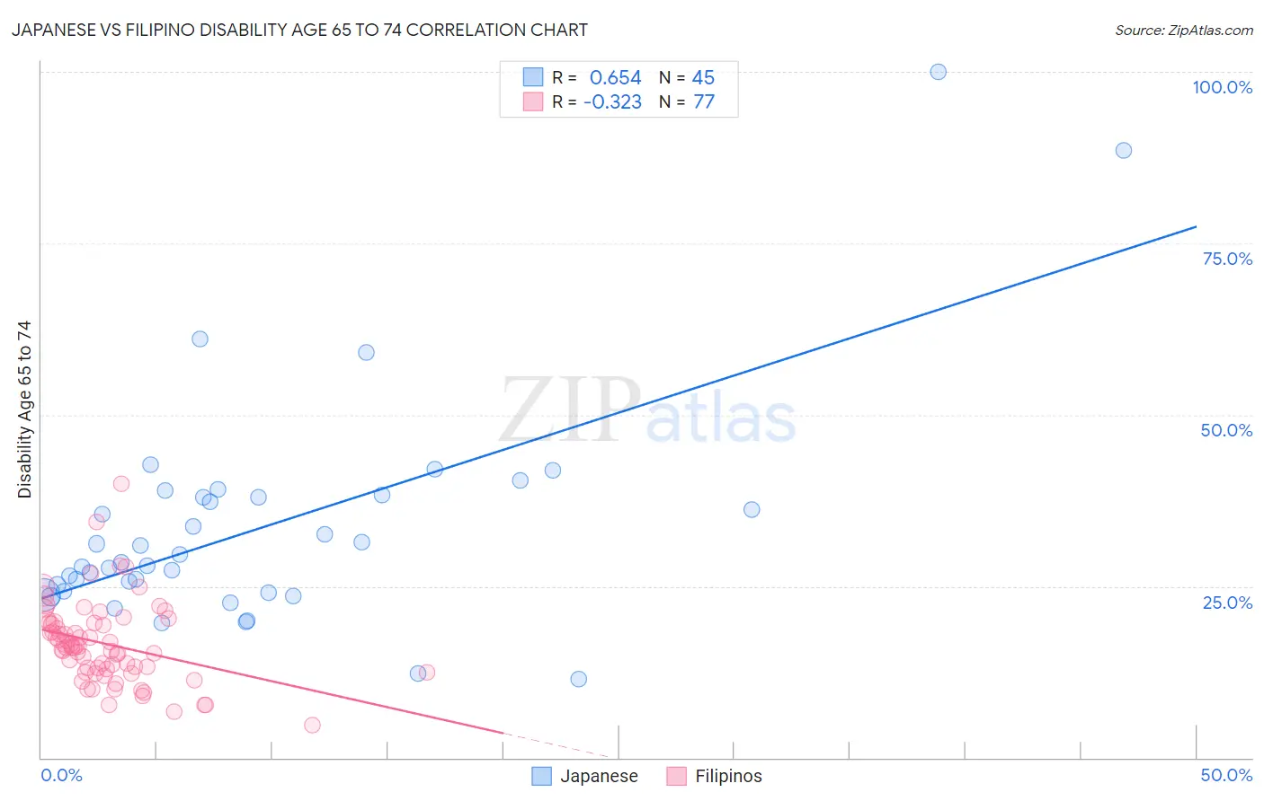 Japanese vs Filipino Disability Age 65 to 74