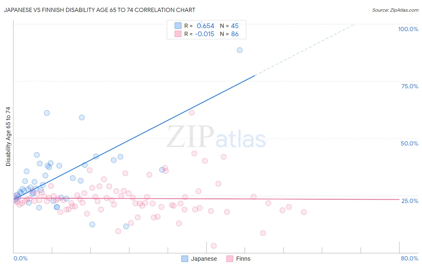 Japanese vs Finnish Disability Age 65 to 74