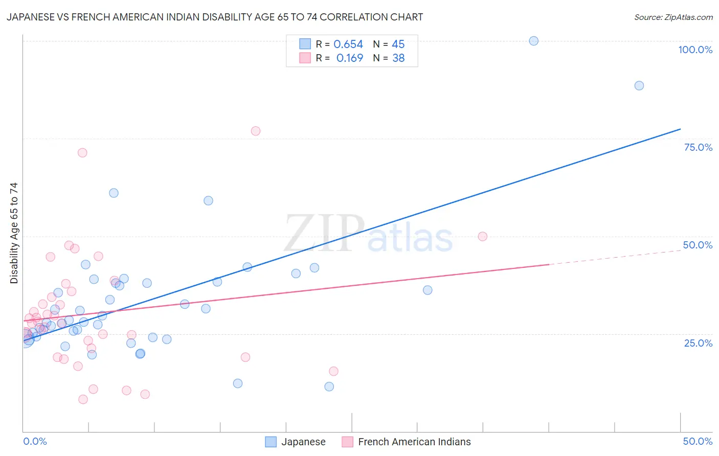 Japanese vs French American Indian Disability Age 65 to 74