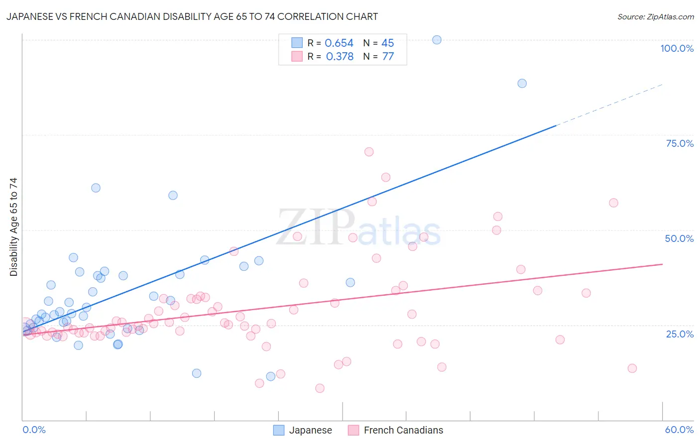 Japanese vs French Canadian Disability Age 65 to 74