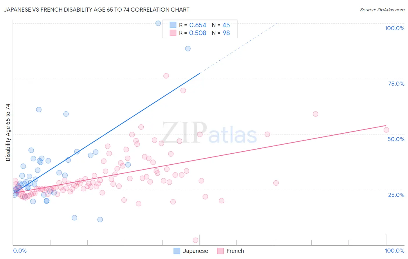 Japanese vs French Disability Age 65 to 74