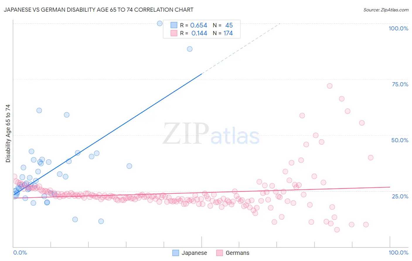 Japanese vs German Disability Age 65 to 74