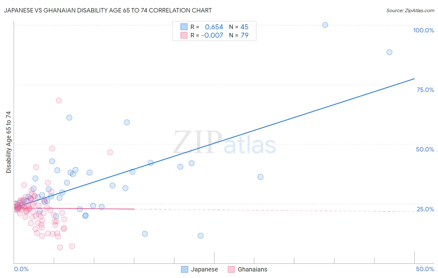 Japanese vs Ghanaian Disability Age 65 to 74