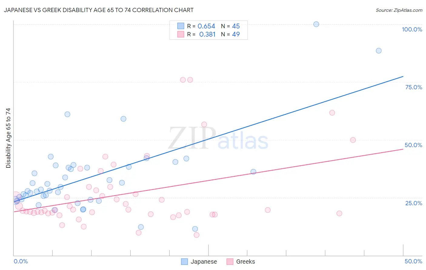 Japanese vs Greek Disability Age 65 to 74