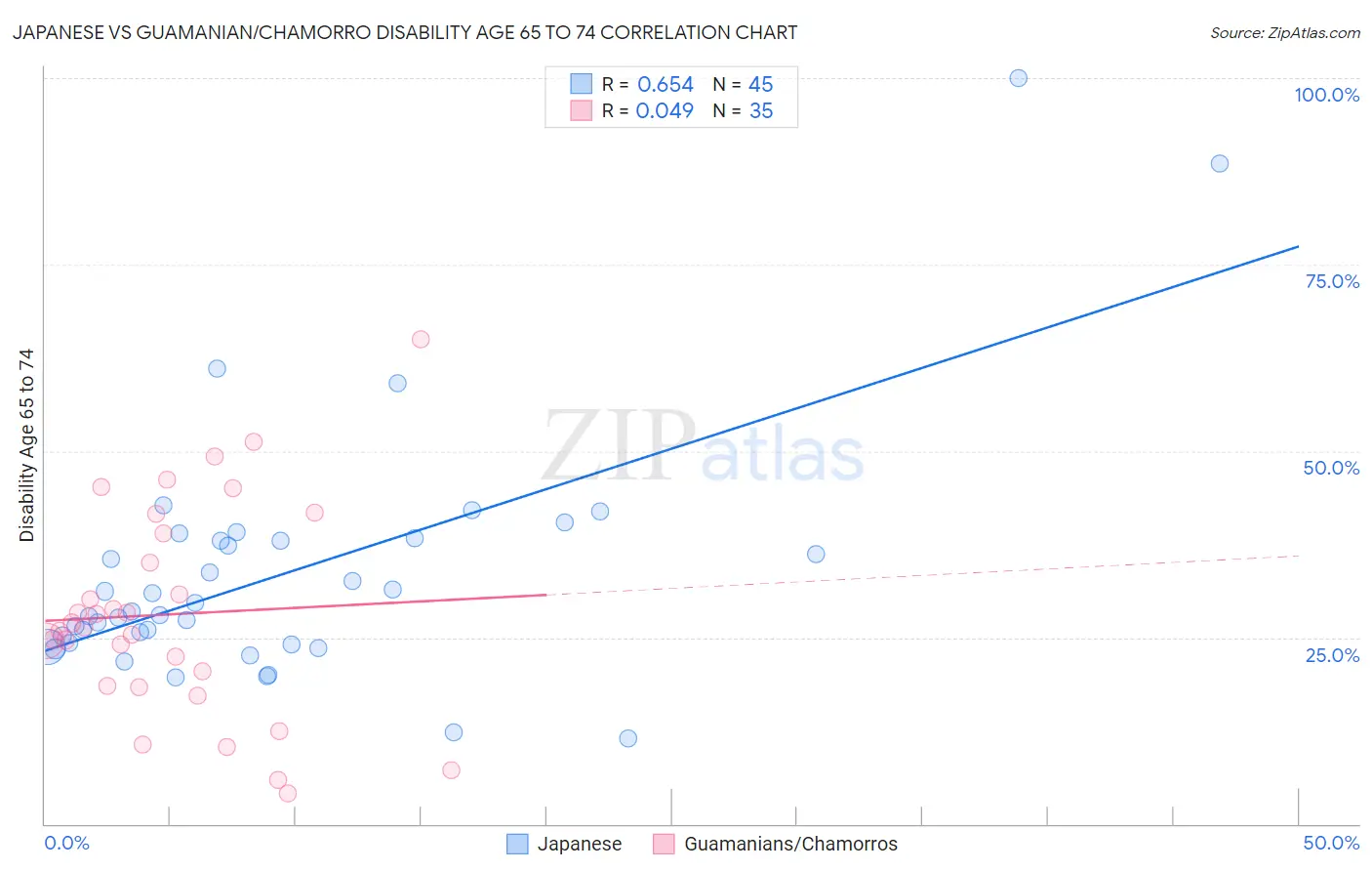 Japanese vs Guamanian/Chamorro Disability Age 65 to 74