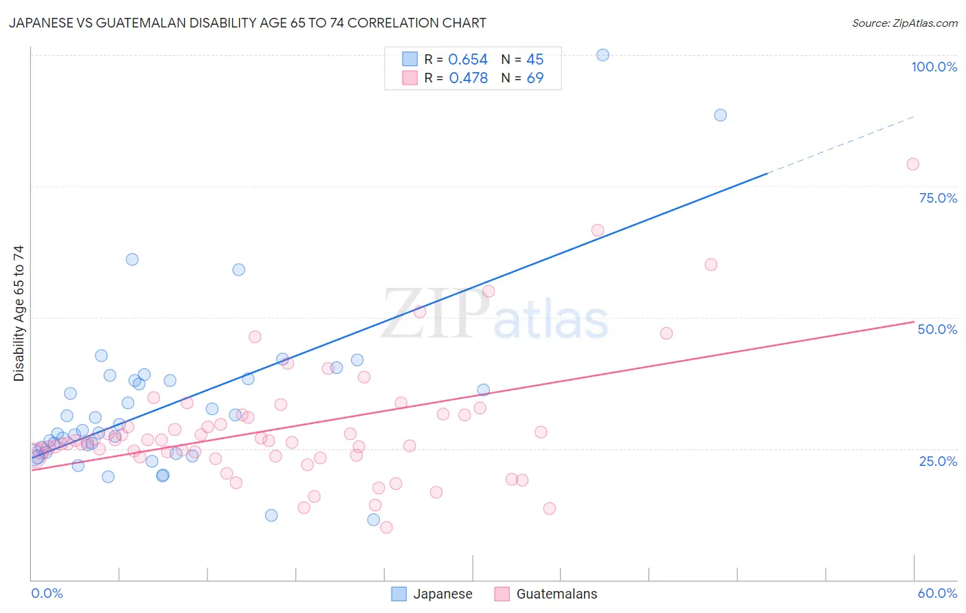 Japanese vs Guatemalan Disability Age 65 to 74