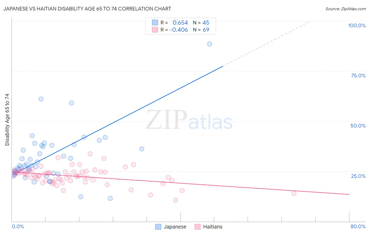 Japanese vs Haitian Disability Age 65 to 74