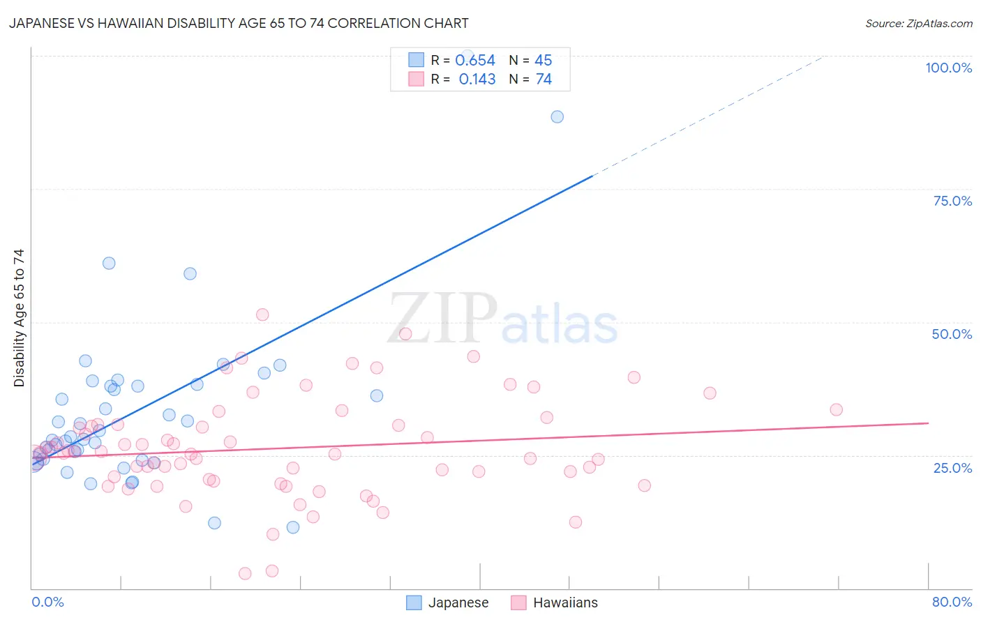 Japanese vs Hawaiian Disability Age 65 to 74