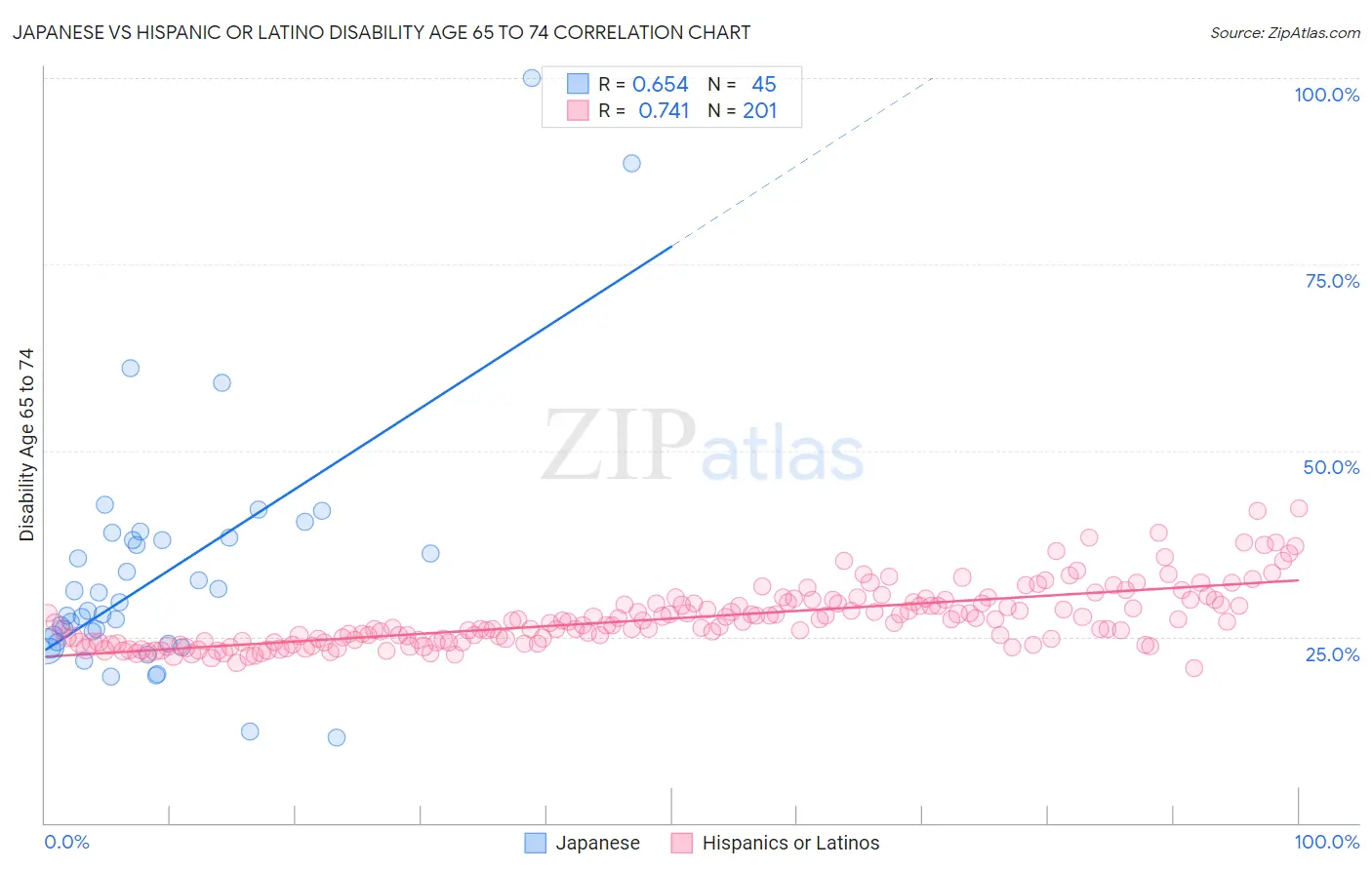 Japanese vs Hispanic or Latino Disability Age 65 to 74