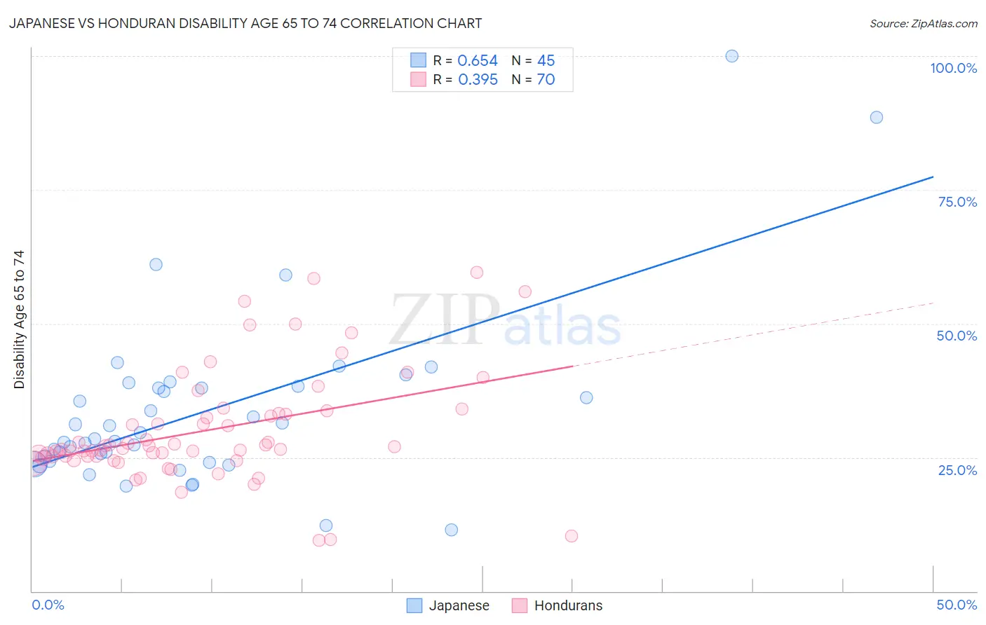 Japanese vs Honduran Disability Age 65 to 74