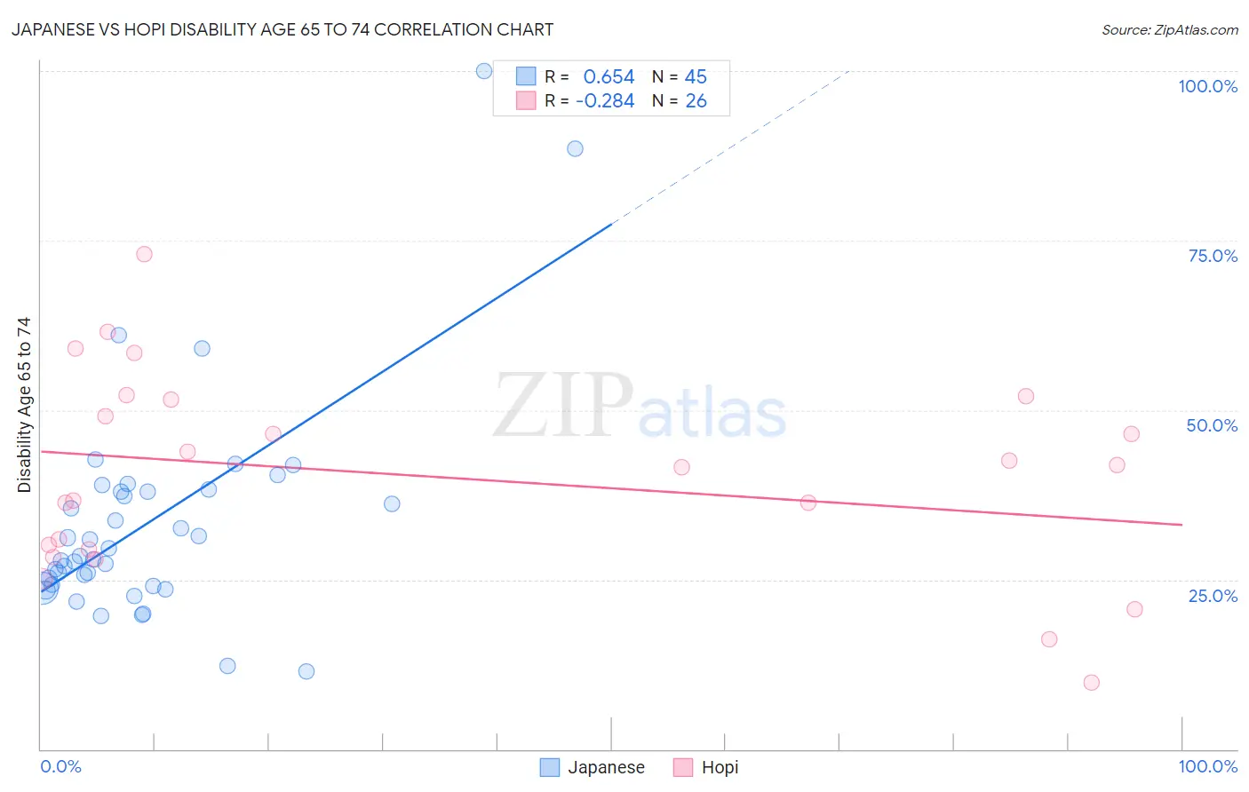 Japanese vs Hopi Disability Age 65 to 74