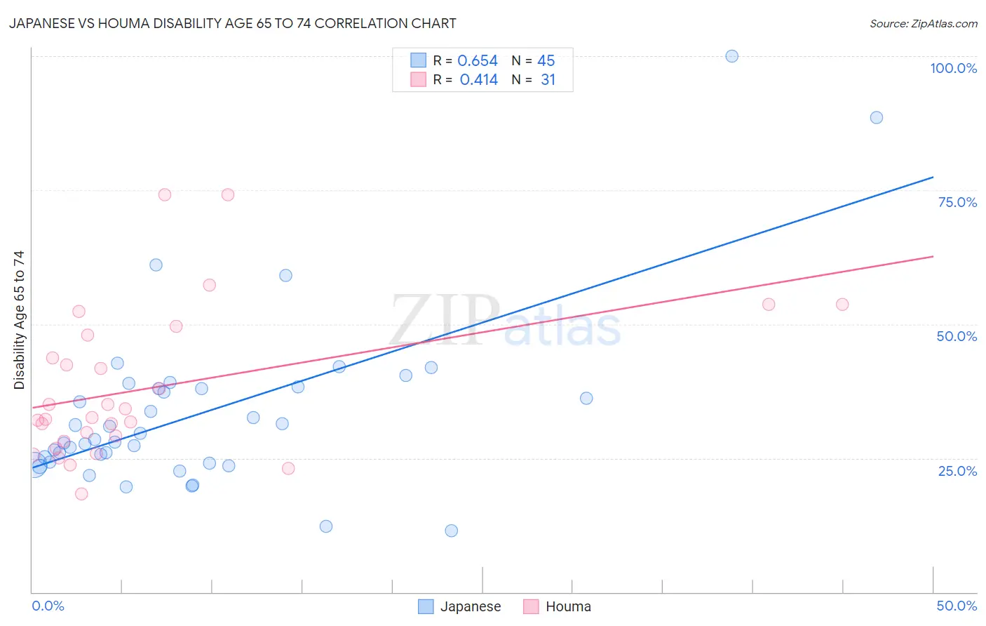 Japanese vs Houma Disability Age 65 to 74