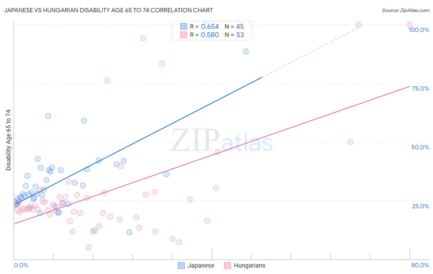 Japanese vs Hungarian Disability Age 65 to 74