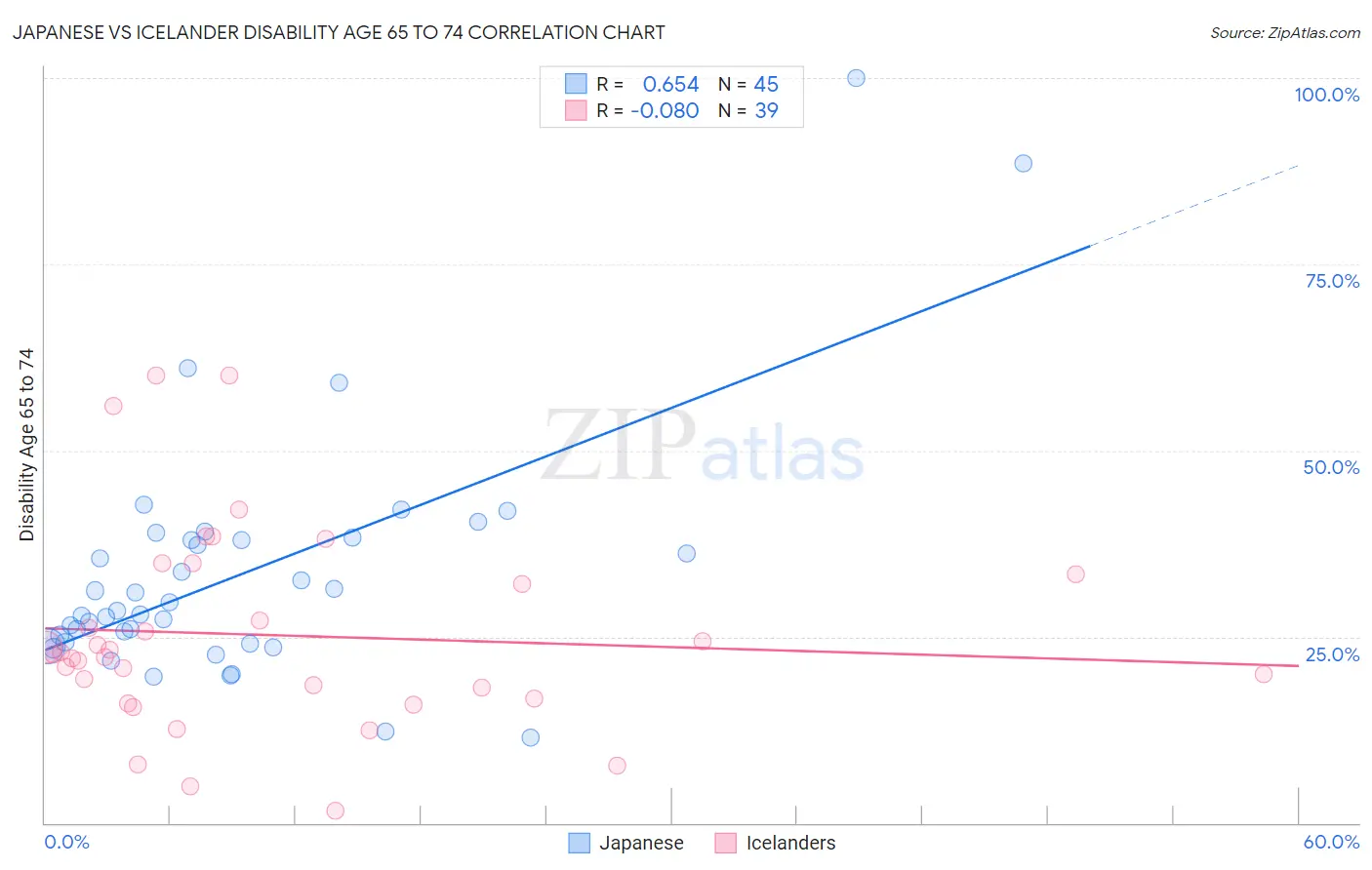 Japanese vs Icelander Disability Age 65 to 74