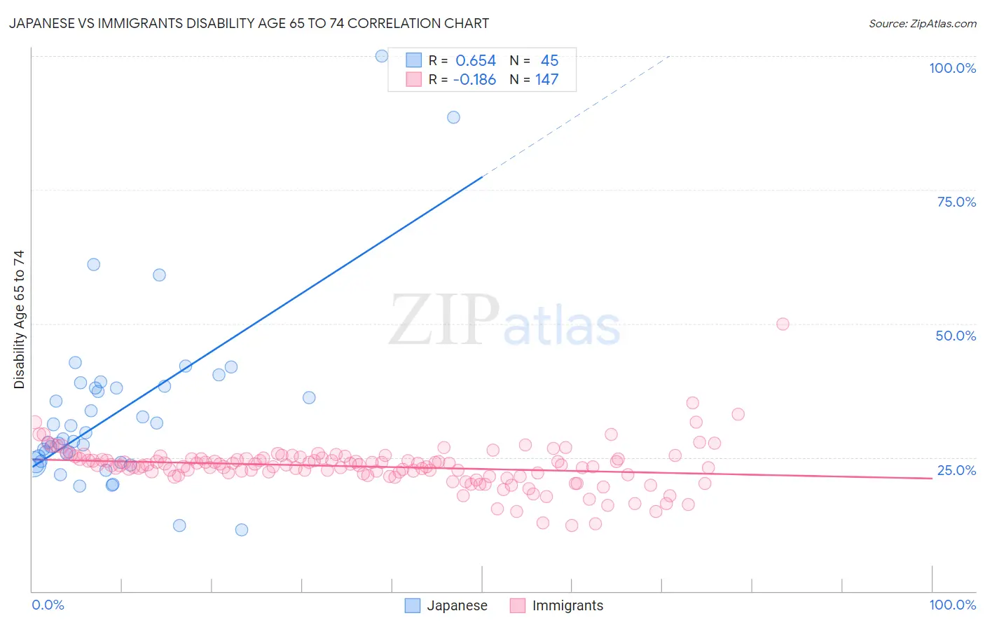 Japanese vs Immigrants Disability Age 65 to 74