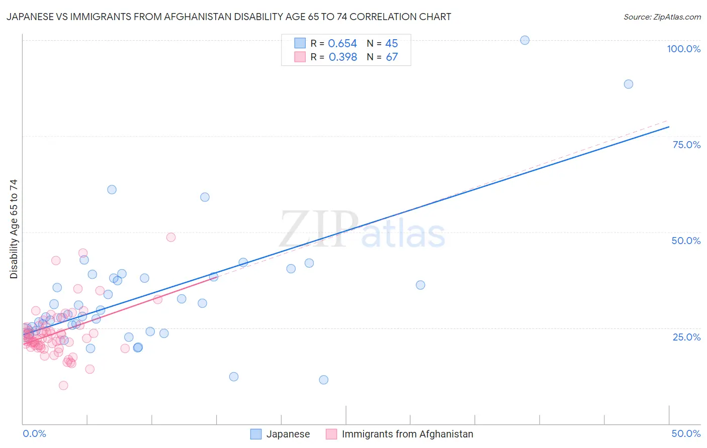 Japanese vs Immigrants from Afghanistan Disability Age 65 to 74