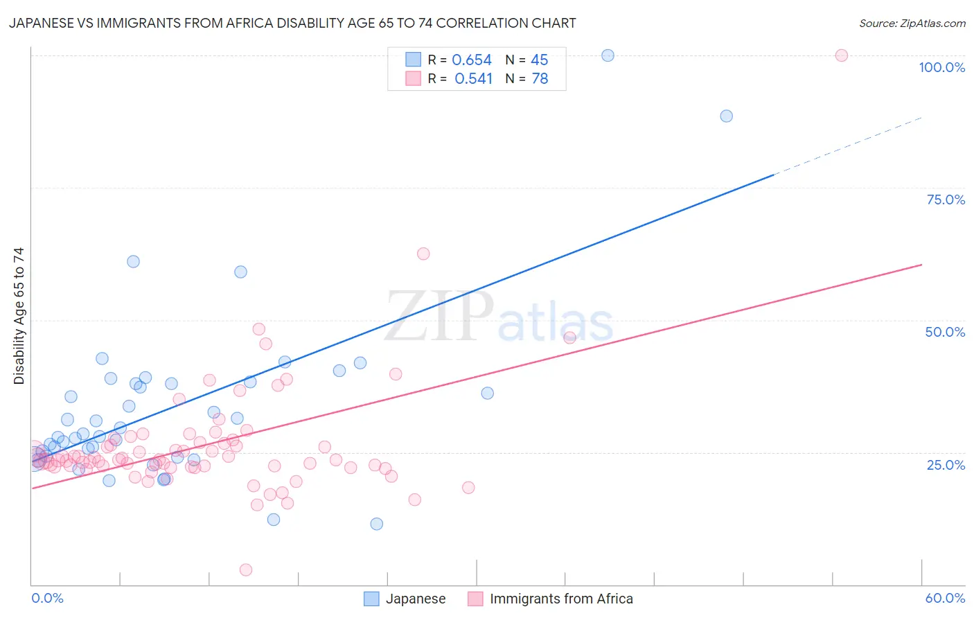 Japanese vs Immigrants from Africa Disability Age 65 to 74