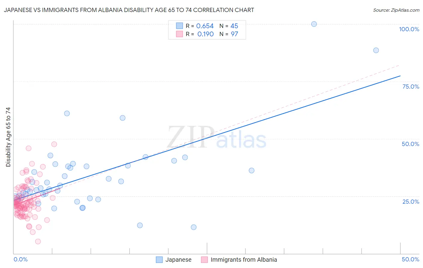 Japanese vs Immigrants from Albania Disability Age 65 to 74