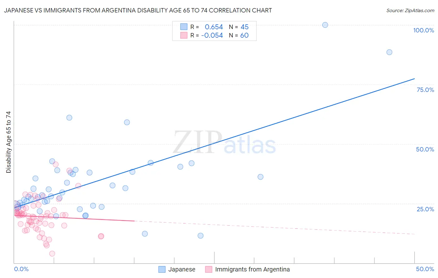 Japanese vs Immigrants from Argentina Disability Age 65 to 74