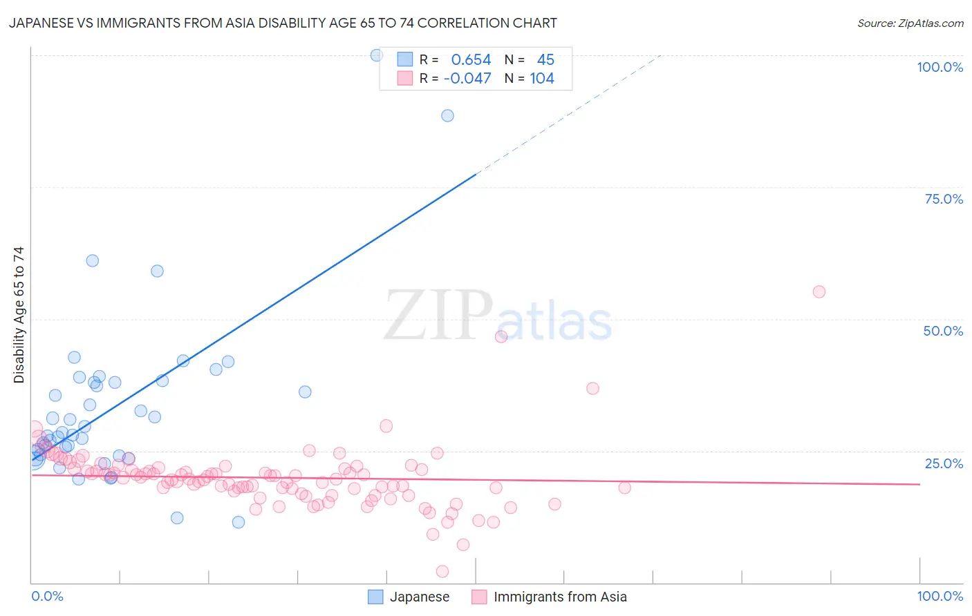 Japanese vs Immigrants from Asia Disability Age 65 to 74