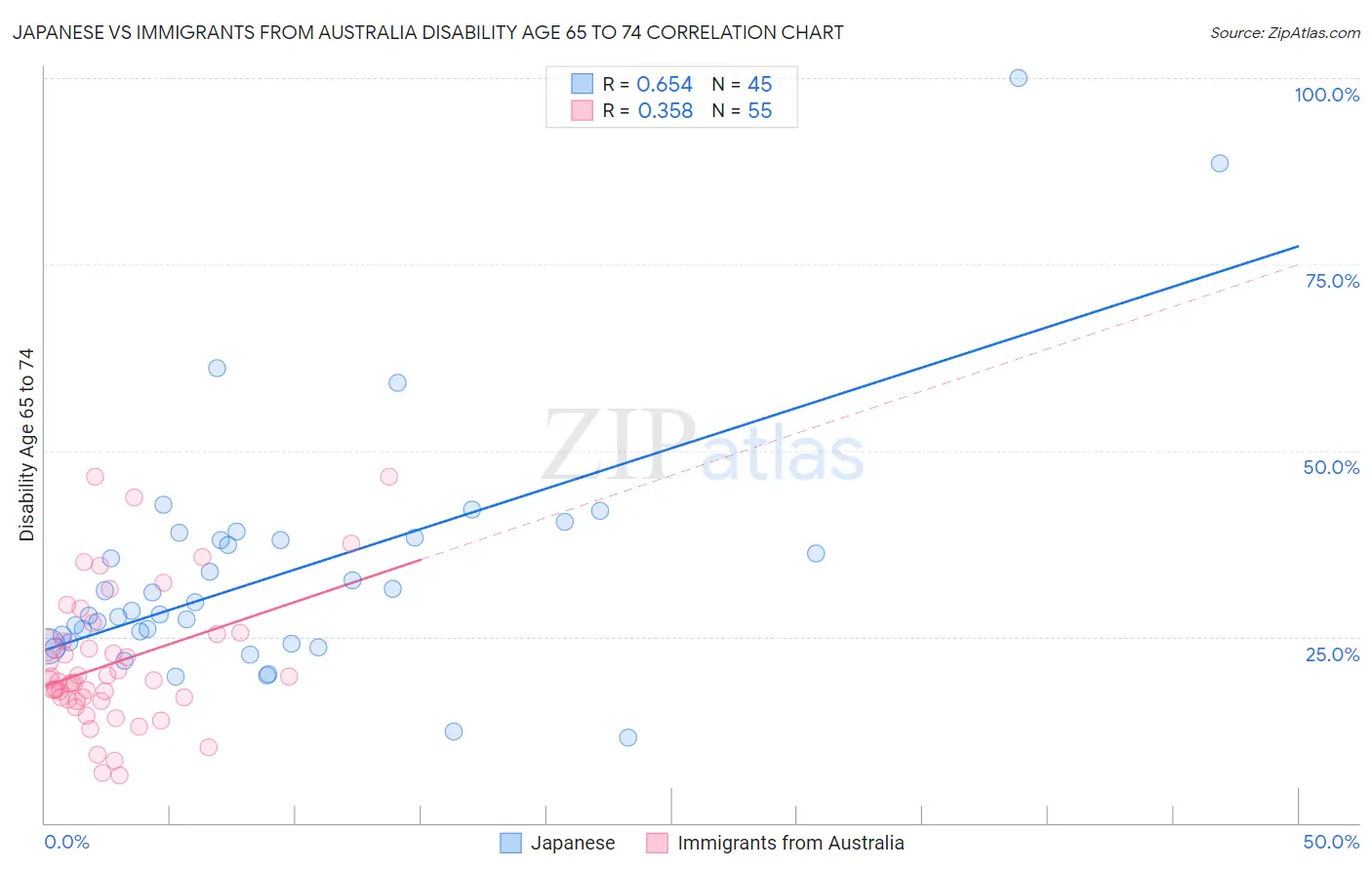 Japanese vs Immigrants from Australia Disability Age 65 to 74