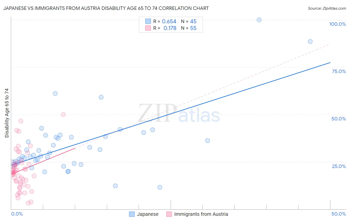 Japanese vs Immigrants from Austria Disability Age 65 to 74
