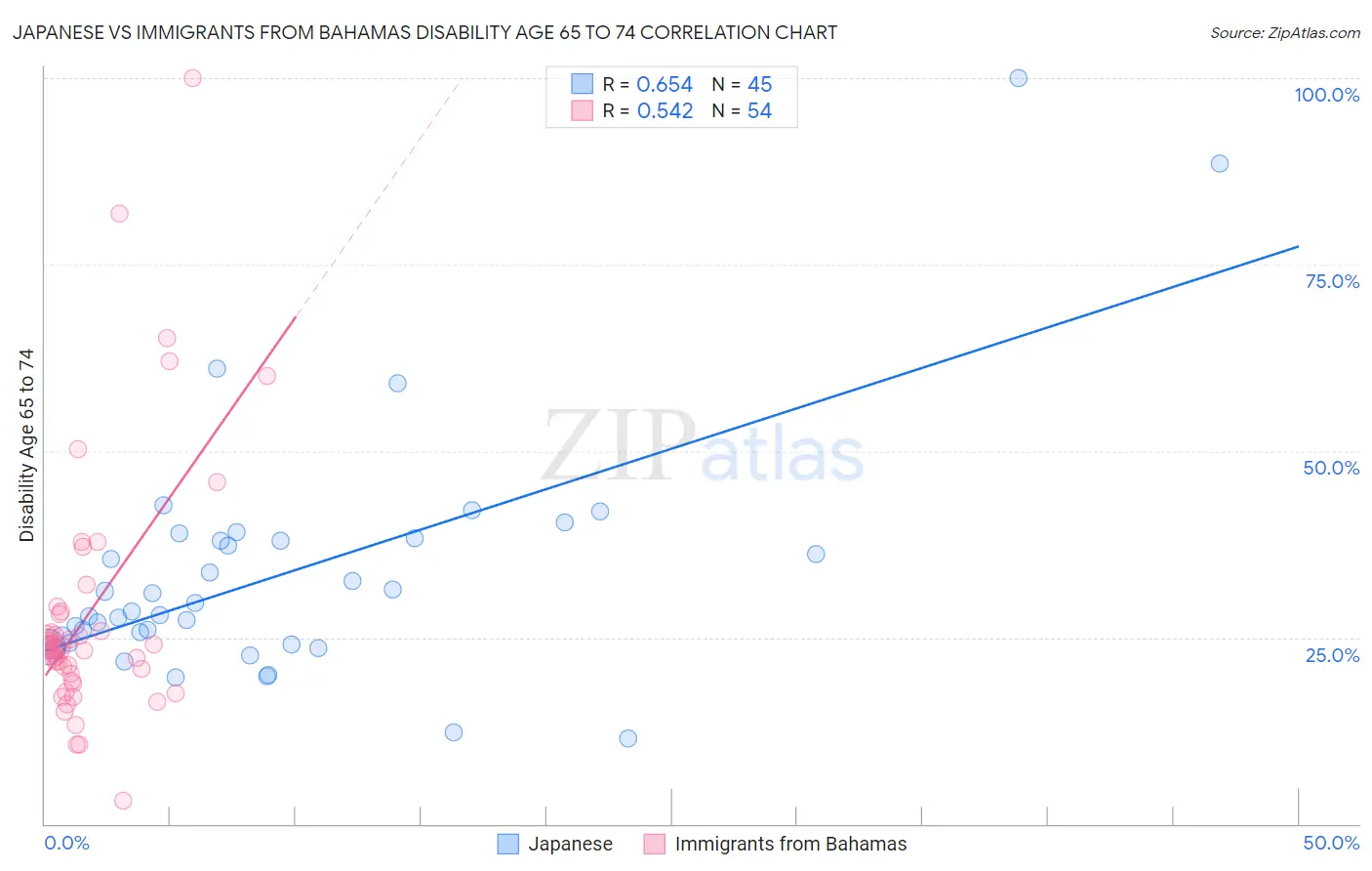Japanese vs Immigrants from Bahamas Disability Age 65 to 74