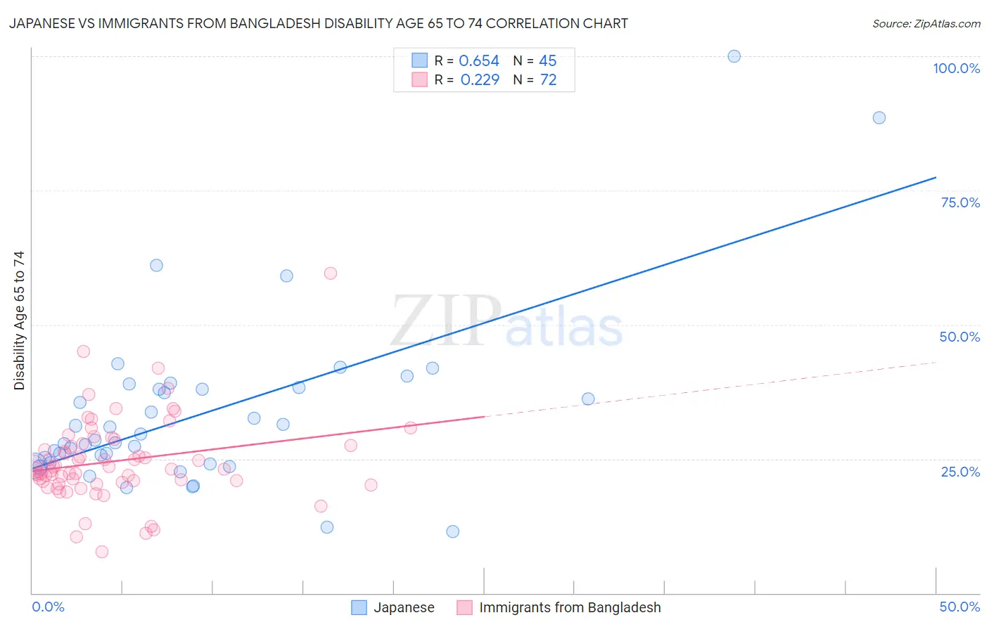 Japanese vs Immigrants from Bangladesh Disability Age 65 to 74