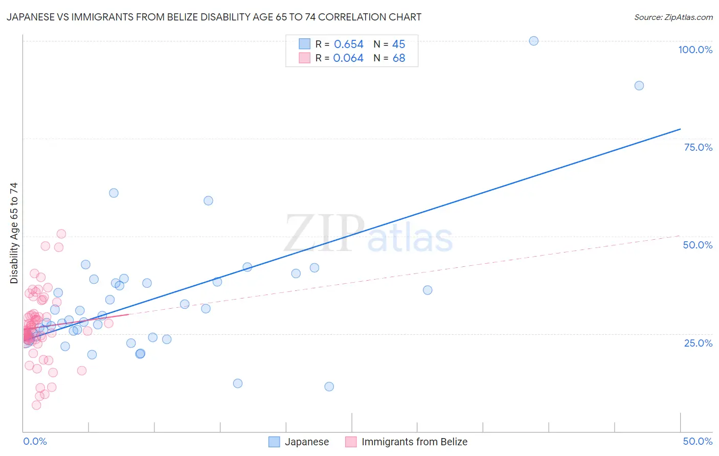 Japanese vs Immigrants from Belize Disability Age 65 to 74