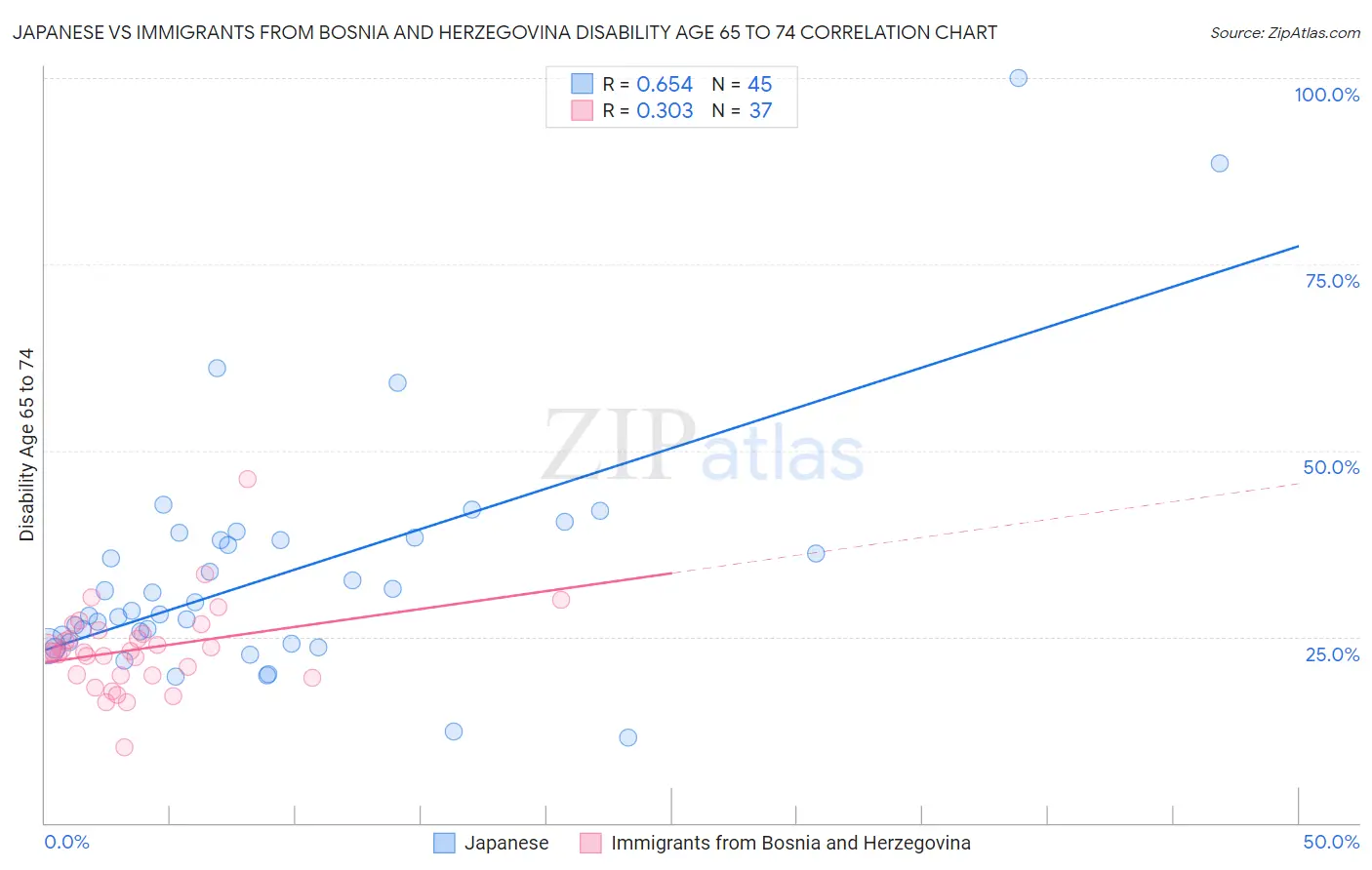 Japanese vs Immigrants from Bosnia and Herzegovina Disability Age 65 to 74