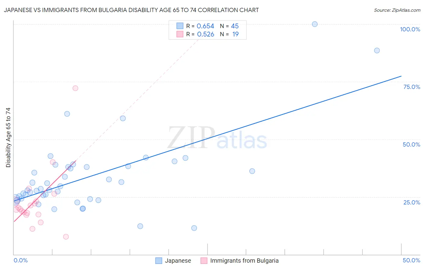 Japanese vs Immigrants from Bulgaria Disability Age 65 to 74