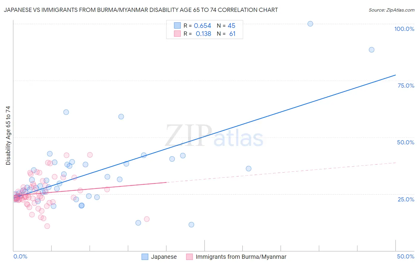 Japanese vs Immigrants from Burma/Myanmar Disability Age 65 to 74