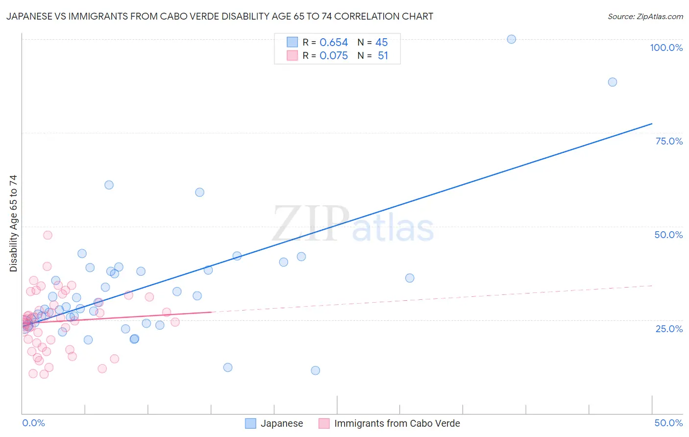 Japanese vs Immigrants from Cabo Verde Disability Age 65 to 74