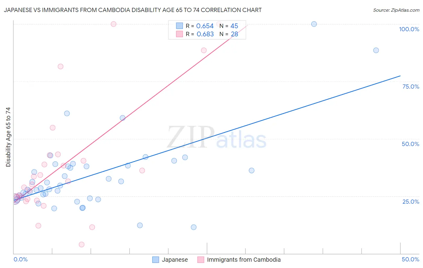 Japanese vs Immigrants from Cambodia Disability Age 65 to 74