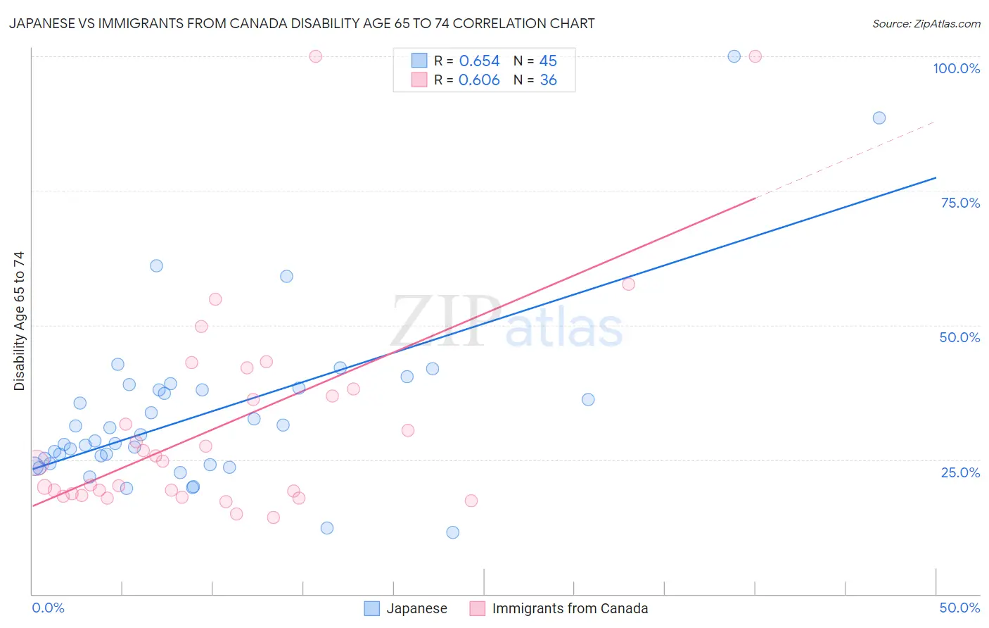 Japanese vs Immigrants from Canada Disability Age 65 to 74