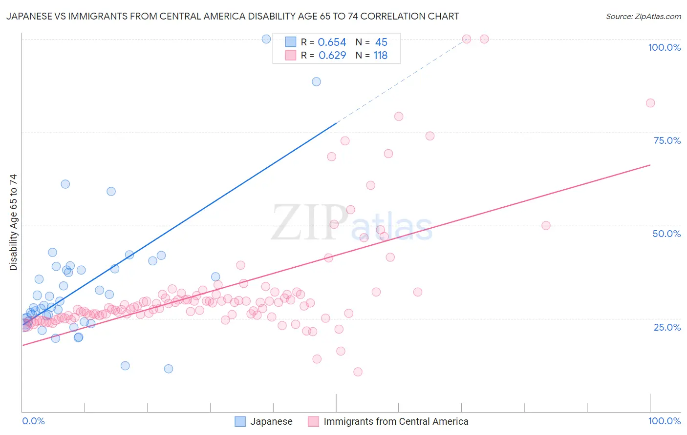 Japanese vs Immigrants from Central America Disability Age 65 to 74