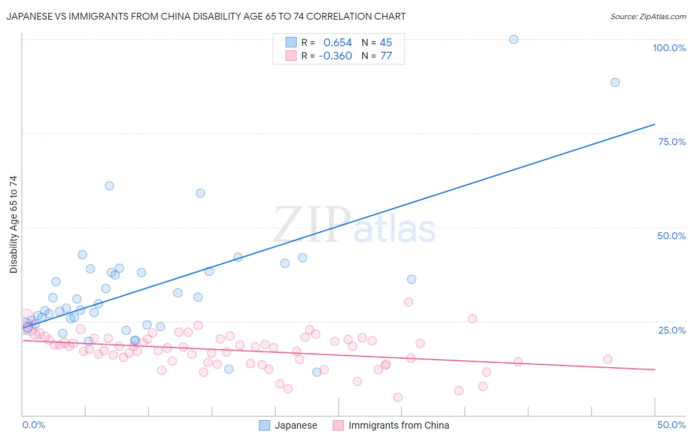 Japanese vs Immigrants from China Disability Age 65 to 74