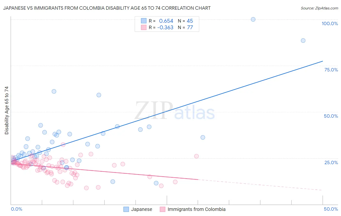 Japanese vs Immigrants from Colombia Disability Age 65 to 74