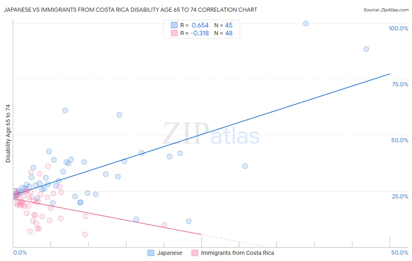 Japanese vs Immigrants from Costa Rica Disability Age 65 to 74