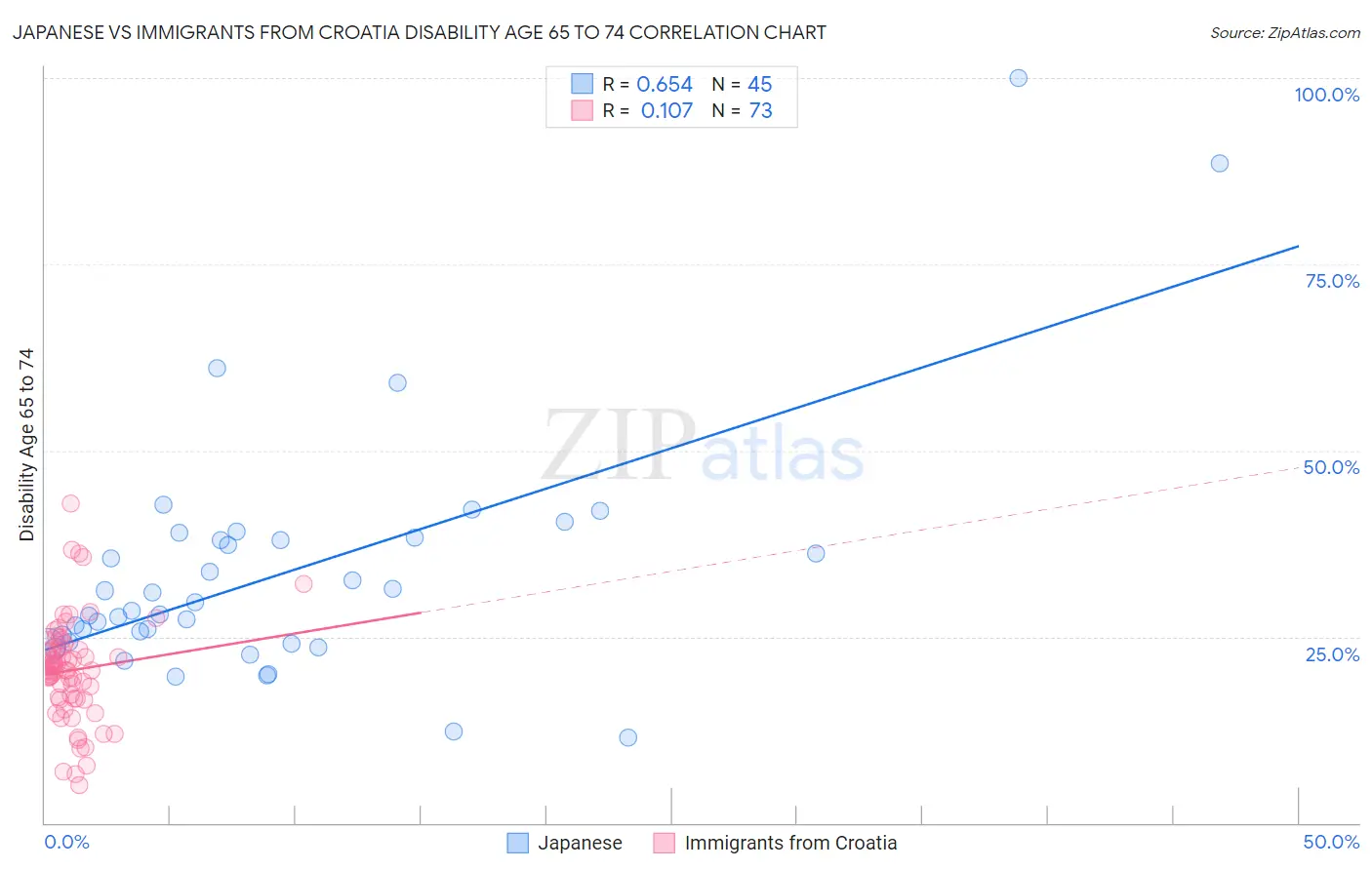 Japanese vs Immigrants from Croatia Disability Age 65 to 74