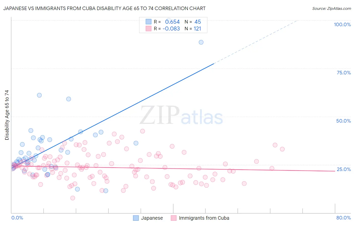 Japanese vs Immigrants from Cuba Disability Age 65 to 74