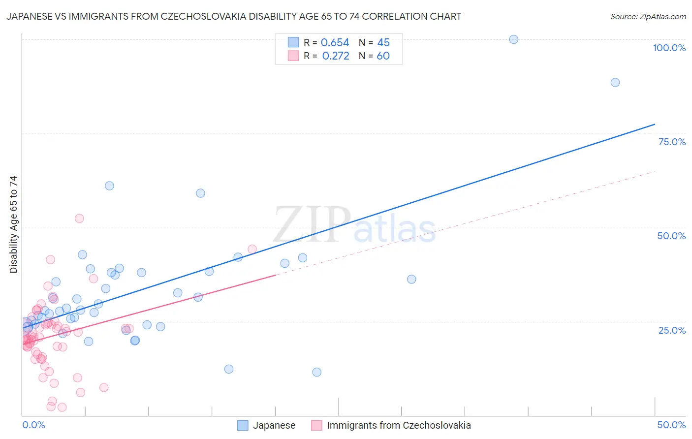Japanese vs Immigrants from Czechoslovakia Disability Age 65 to 74