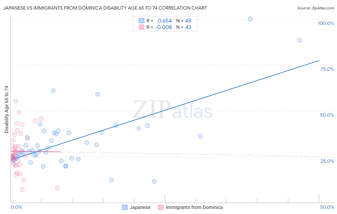 Japanese vs Immigrants from Dominica Disability Age 65 to 74