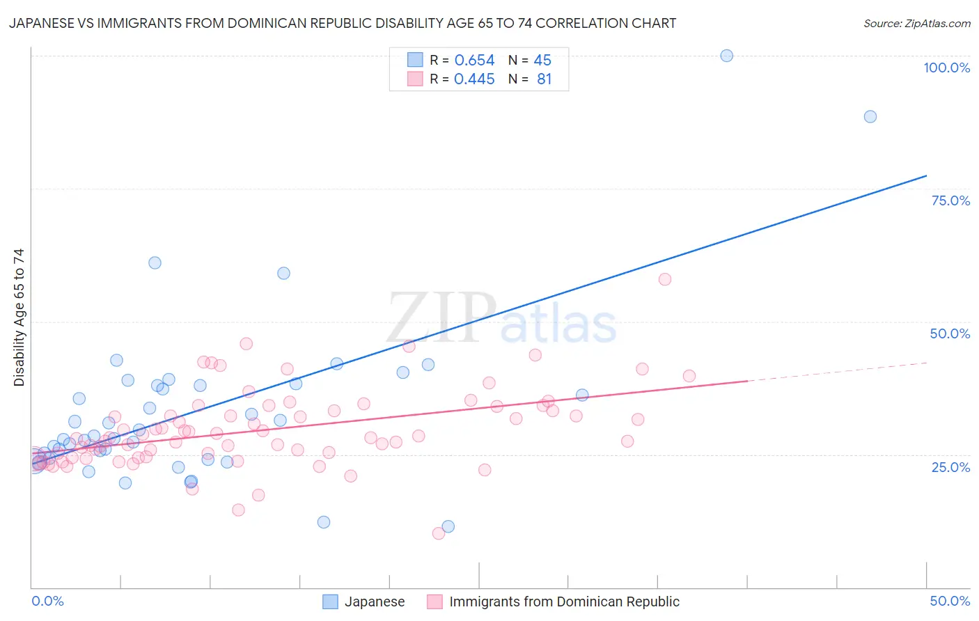 Japanese vs Immigrants from Dominican Republic Disability Age 65 to 74