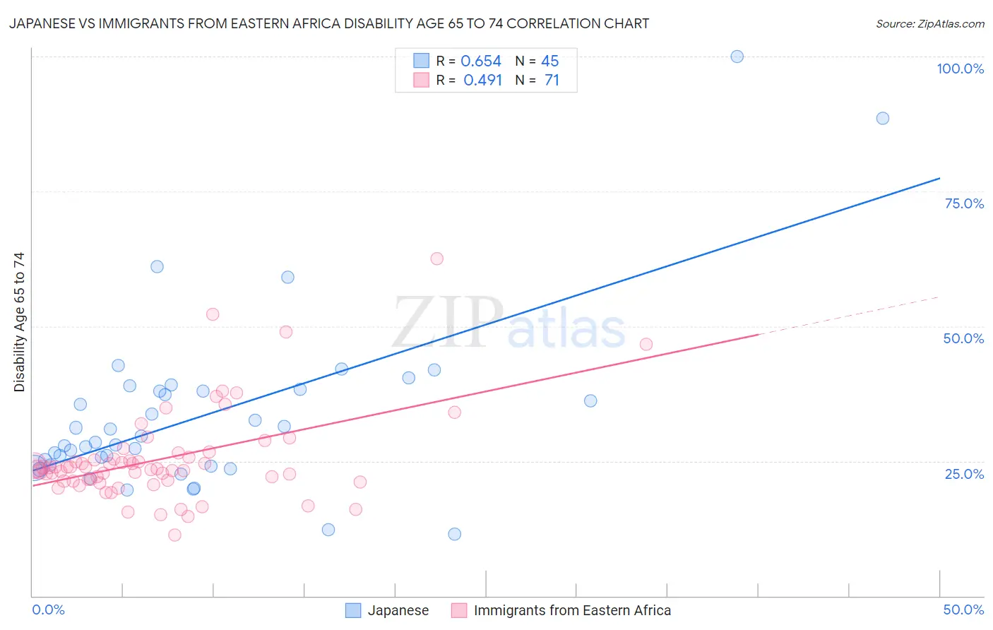 Japanese vs Immigrants from Eastern Africa Disability Age 65 to 74