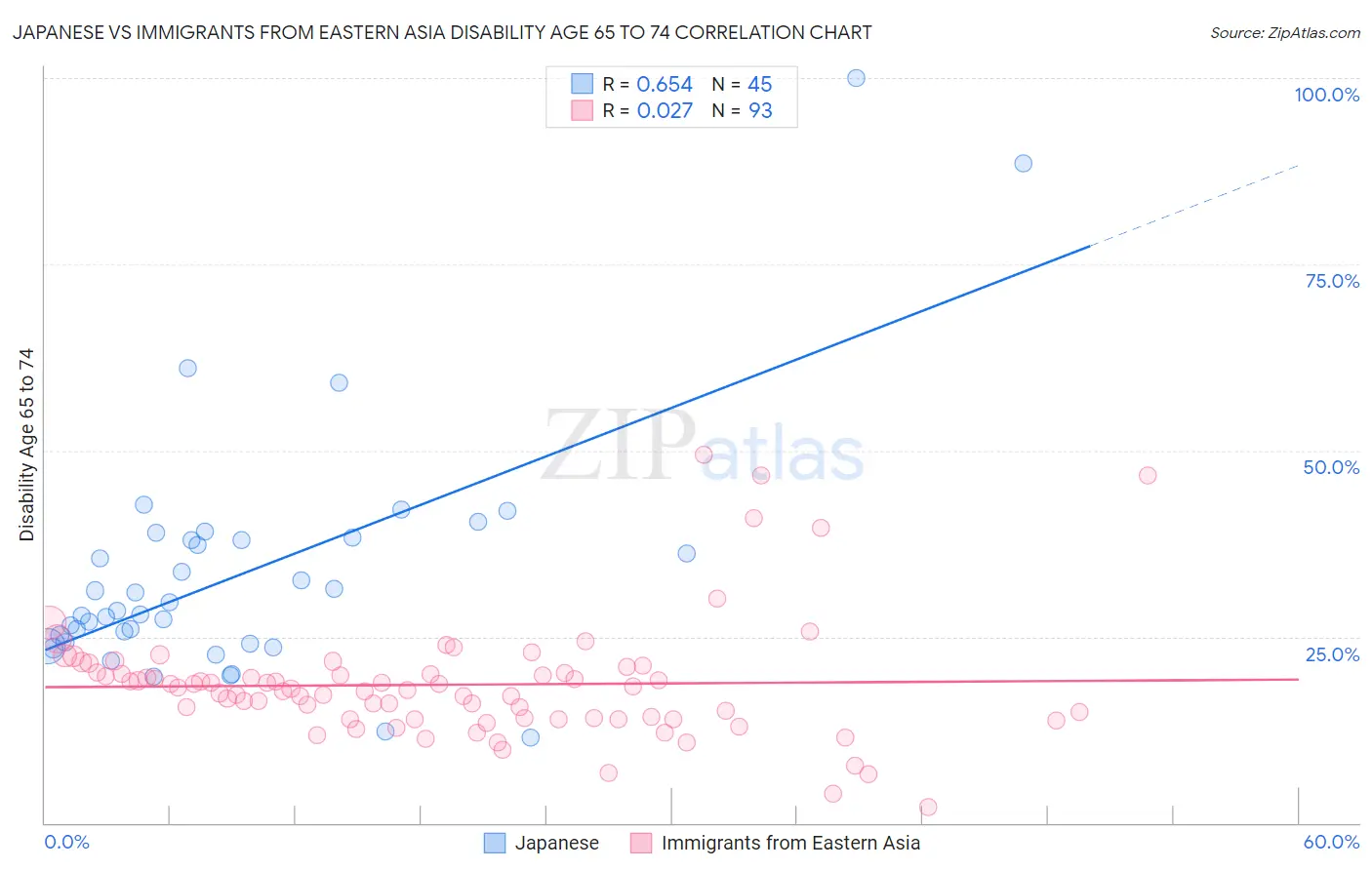 Japanese vs Immigrants from Eastern Asia Disability Age 65 to 74