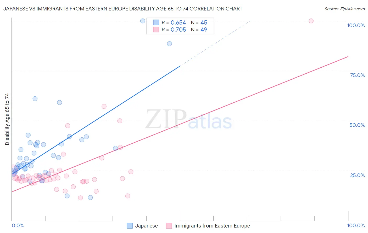 Japanese vs Immigrants from Eastern Europe Disability Age 65 to 74