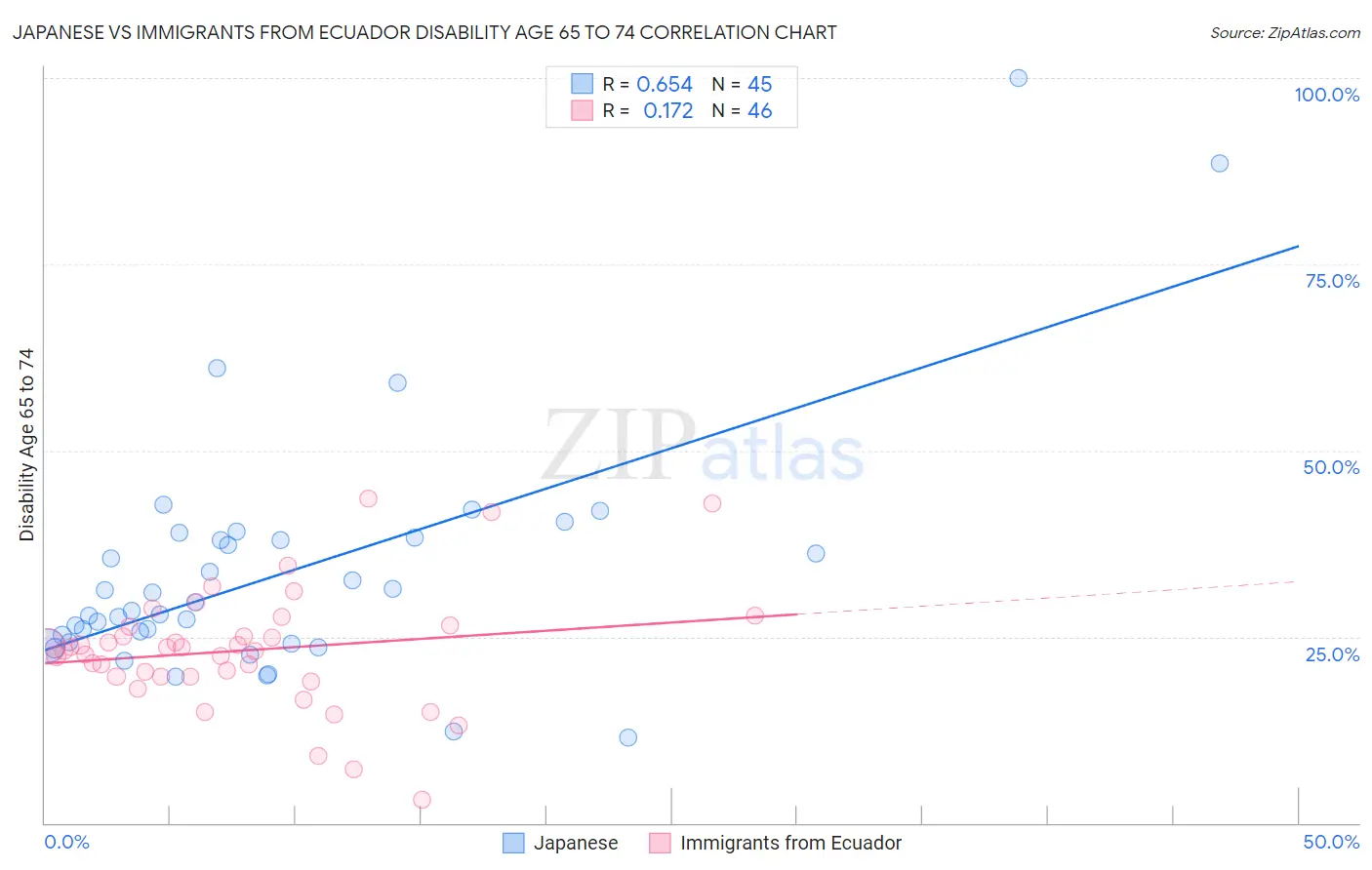 Japanese vs Immigrants from Ecuador Disability Age 65 to 74