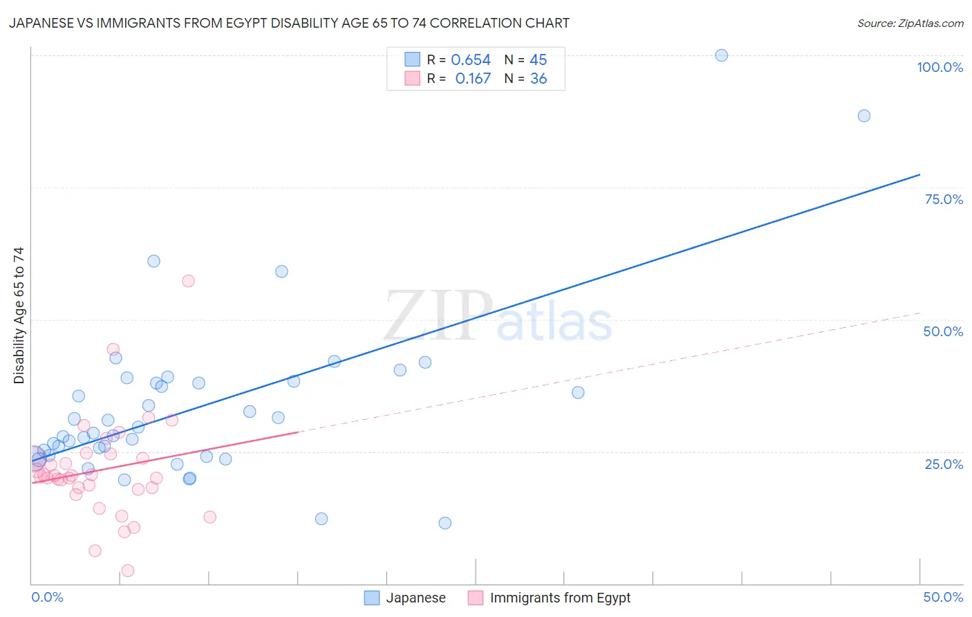 Japanese vs Immigrants from Egypt Disability Age 65 to 74