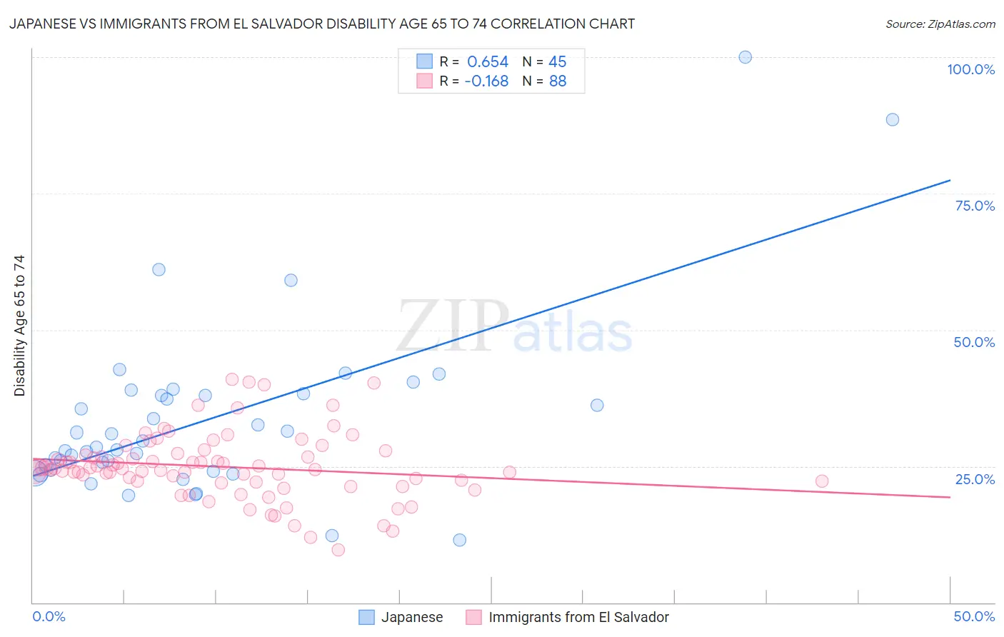 Japanese vs Immigrants from El Salvador Disability Age 65 to 74